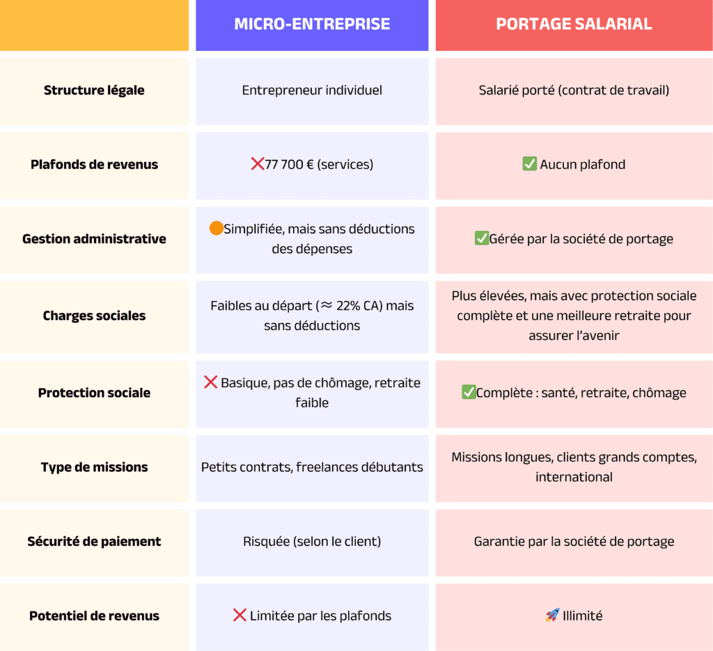 Micro-entreprise-vs-Portage-salarial-tableau-comparatif-1024x936.png